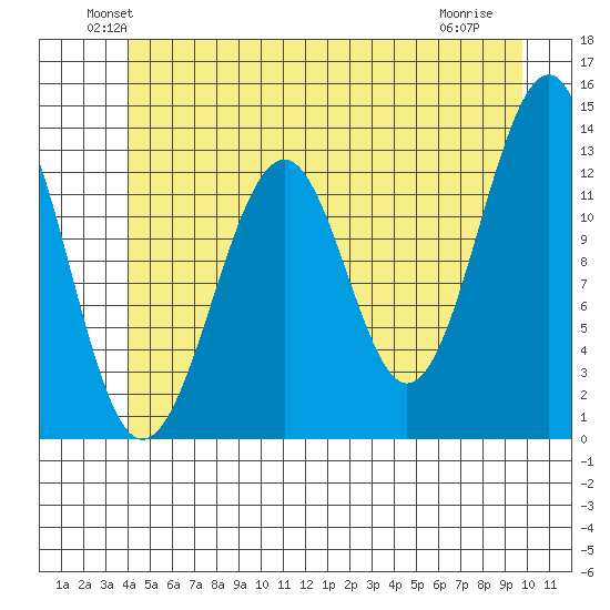 Point Lockwood tide chart for Monday, June 21, 2021