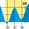 Point Lockwood tide chart for Tuesday, June 22, 2021