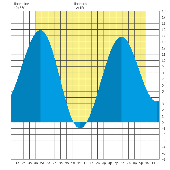 Point Lockwood tide chart for Tuesday, June 29, 2021