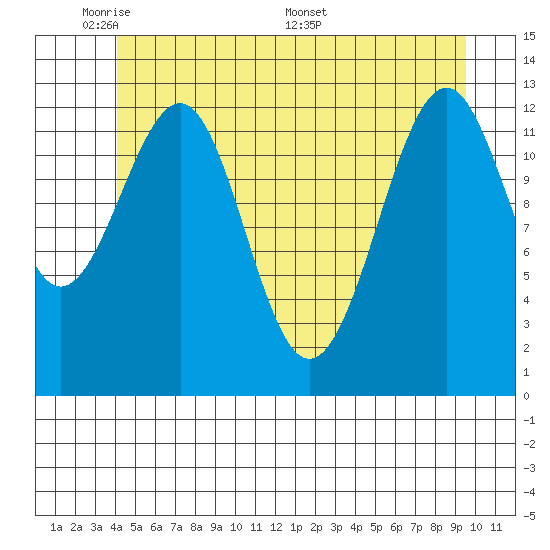 Point Lockwood tide chart for Wednesday, June 2, 2021