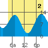 Point Lockwood tide chart for Wednesday, June 2, 2021
