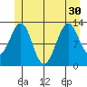 Point Lockwood tide chart for Wednesday, June 30, 2021