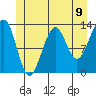 Point Lockwood tide chart for Wednesday, June 9, 2021