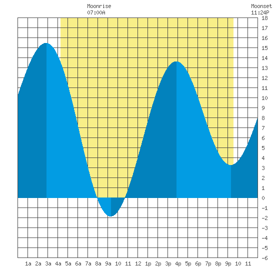 Point Lockwood tide chart for Monday, July 12, 2021