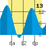 Point Lockwood tide chart for Tuesday, July 13, 2021