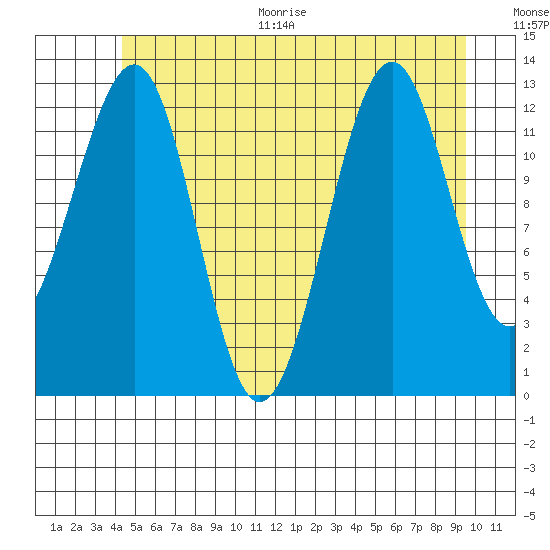 Point Lockwood tide chart for Thursday, July 15, 2021