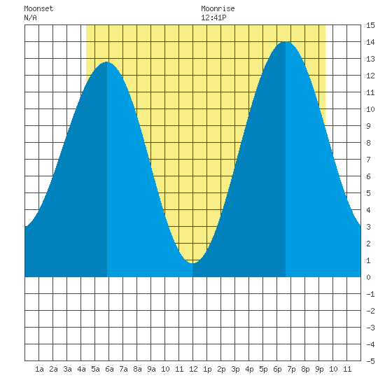 Point Lockwood tide chart for Friday, July 16, 2021