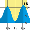 Point Lockwood tide chart for Friday, July 16, 2021