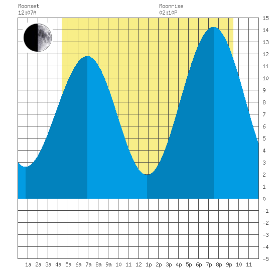 Point Lockwood tide chart for Saturday, July 17, 2021