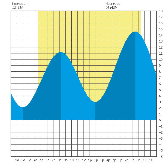 Point Lockwood tide chart for Sunday, July 18, 2021