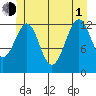 Point Lockwood tide chart for Thursday, July 1, 2021