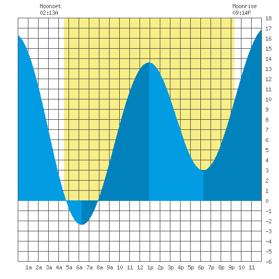 Point Lockwood tide chart for Thursday, July 22, 2021