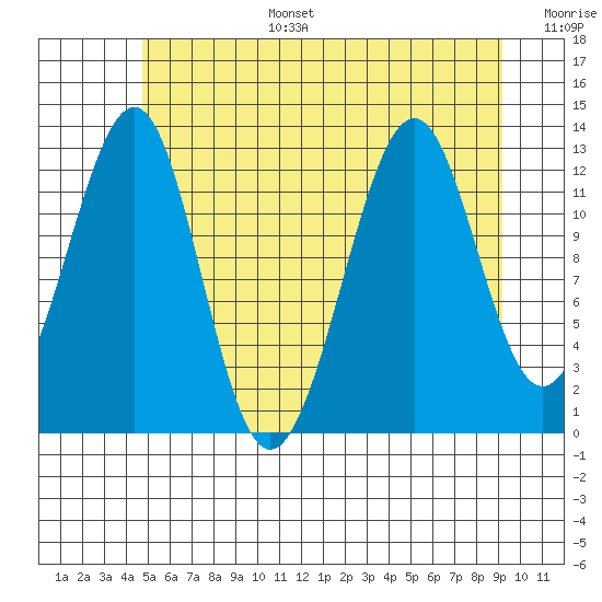 Point Lockwood tide chart for Wednesday, July 28, 2021