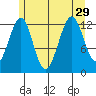 Point Lockwood tide chart for Thursday, July 29, 2021