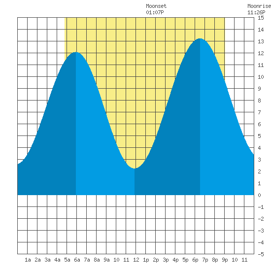 Point Lockwood tide chart for Friday, July 30, 2021
