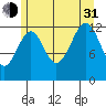 Point Lockwood tide chart for Saturday, July 31, 2021