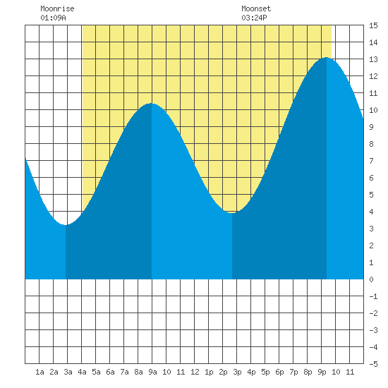 Point Lockwood tide chart for Saturday, July 3, 2021