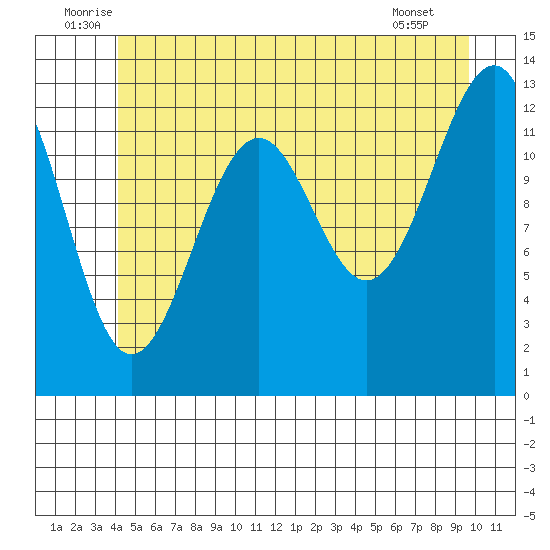 Point Lockwood tide chart for Monday, July 5, 2021