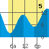 Point Lockwood tide chart for Monday, July 5, 2021