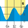 Point Lockwood tide chart for Tuesday, July 6, 2021