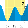 Point Lockwood tide chart for Wednesday, July 7, 2021