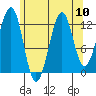 Point Lockwood tide chart for Tuesday, August 10, 2021