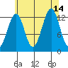 Point Lockwood tide chart for Saturday, August 14, 2021