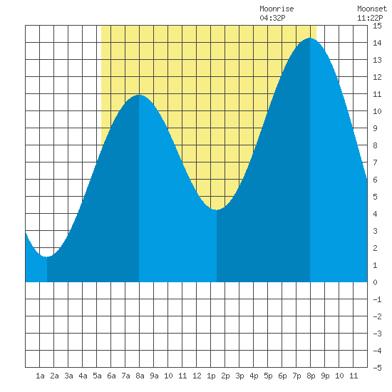 Point Lockwood tide chart for Monday, August 16, 2021