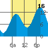 Point Lockwood tide chart for Monday, August 16, 2021