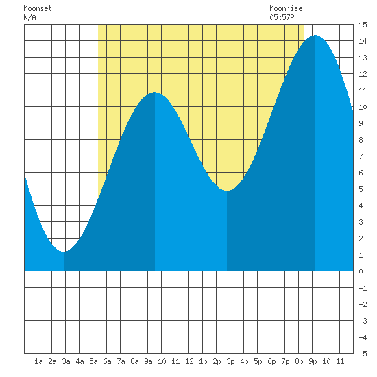 Point Lockwood tide chart for Tuesday, August 17, 2021