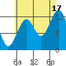 Point Lockwood tide chart for Tuesday, August 17, 2021