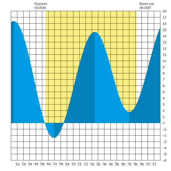 Point Lockwood tide chart for Saturday, August 21, 2021