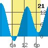 Point Lockwood tide chart for Saturday, August 21, 2021