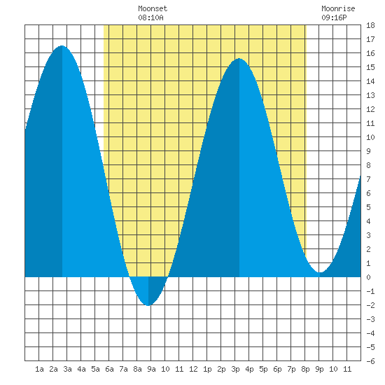 Point Lockwood tide chart for Tuesday, August 24, 2021