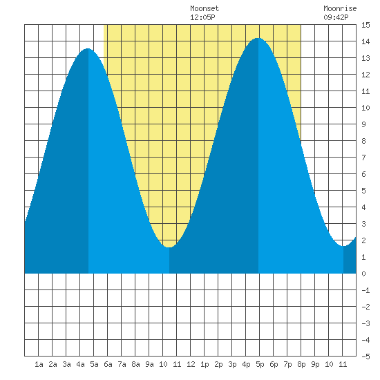 Point Lockwood tide chart for Friday, August 27, 2021
