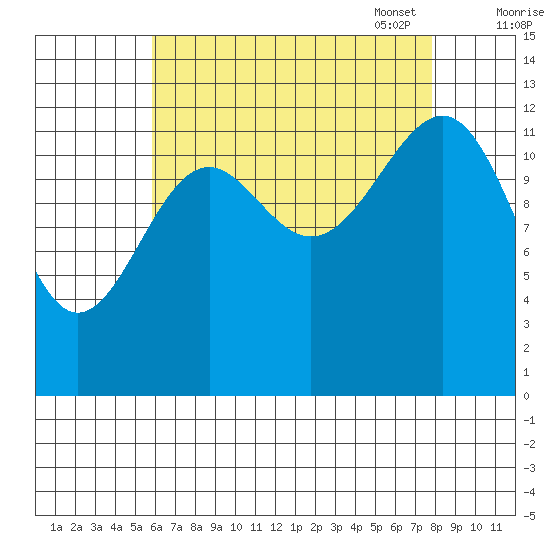 Point Lockwood tide chart for Tuesday, August 31, 2021