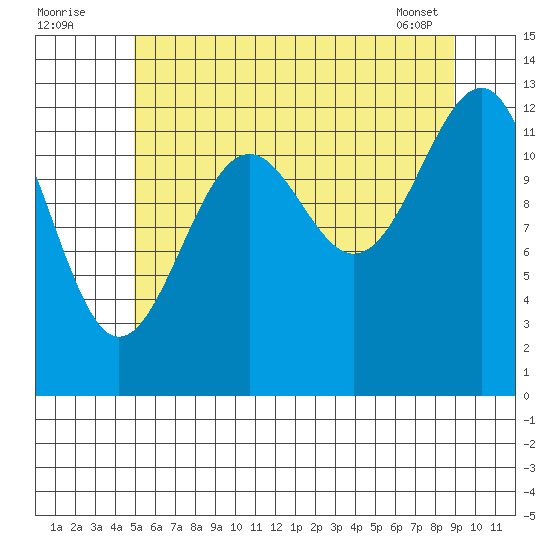 Point Lockwood tide chart for Tuesday, August 3, 2021