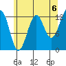 Point Lockwood tide chart for Friday, August 6, 2021