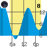 Point Lockwood tide chart for Sunday, August 8, 2021