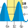 Point Lockwood tide chart for Friday, September 10, 2021