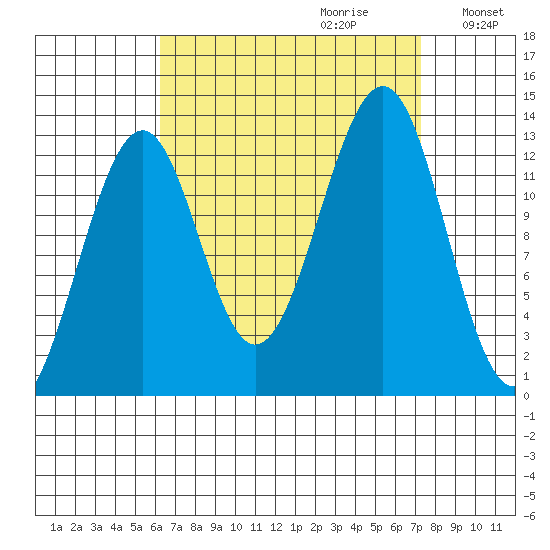 Point Lockwood tide chart for Sunday, September 12, 2021