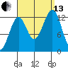 Point Lockwood tide chart for Monday, September 13, 2021