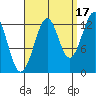 Point Lockwood tide chart for Friday, September 17, 2021