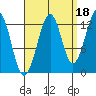 Point Lockwood tide chart for Saturday, September 18, 2021