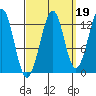 Point Lockwood tide chart for Sunday, September 19, 2021