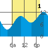 Point Lockwood tide chart for Wednesday, September 1, 2021