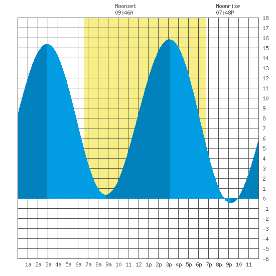 Point Lockwood tide chart for Thursday, September 23, 2021