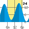 Point Lockwood tide chart for Friday, September 24, 2021