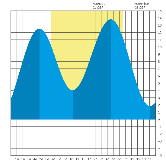 Point Lockwood tide chart for Sunday, September 26, 2021