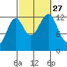 Point Lockwood tide chart for Monday, September 27, 2021